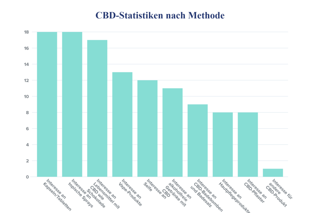 CBD-Statistiken nach Methode